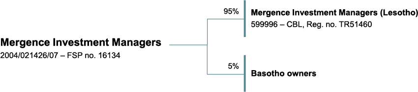 Lesotho Organogram Update 01